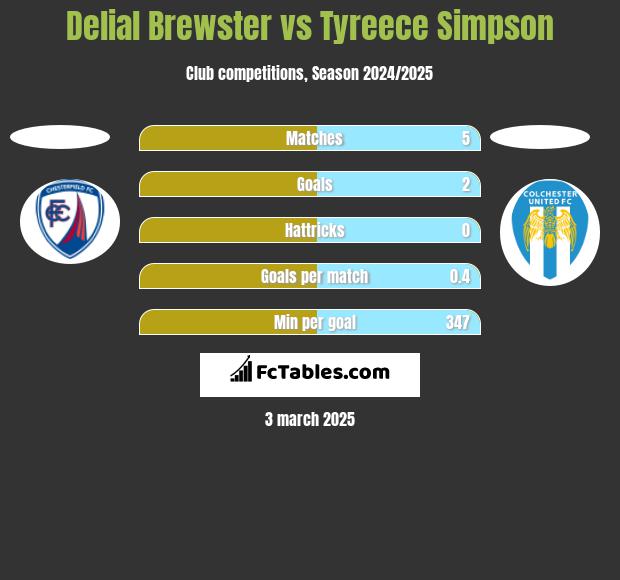 Delial Brewster vs Tyreece Simpson h2h player stats