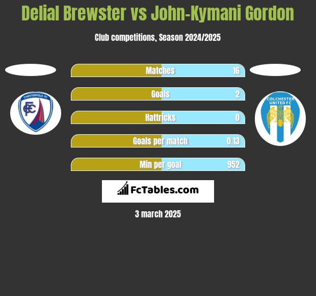 Delial Brewster vs John-Kymani Gordon h2h player stats