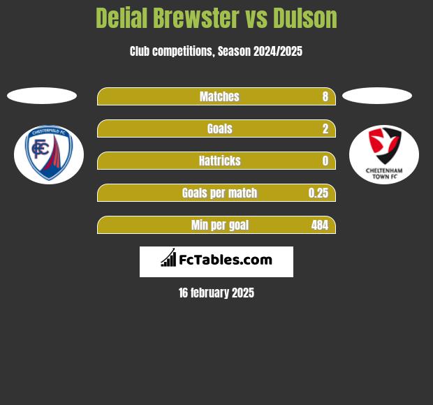 Delial Brewster vs Dulson h2h player stats