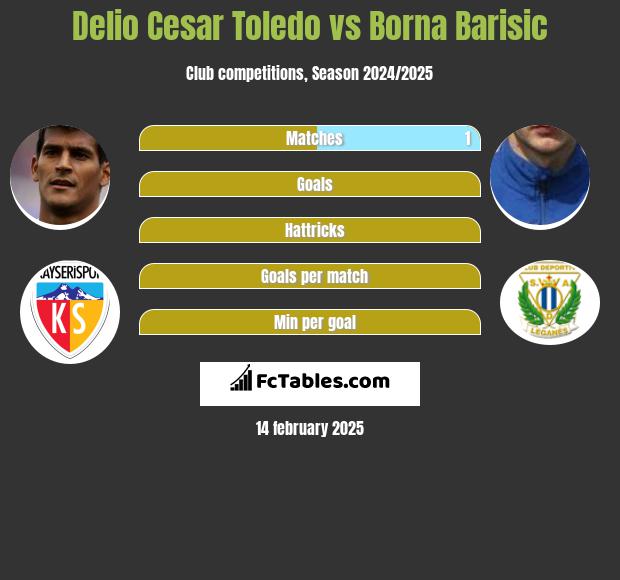 Delio Cesar Toledo vs Borna Barisić h2h player stats