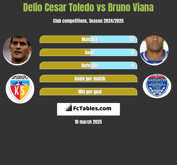 Delio Cesar Toledo vs Bruno Viana h2h player stats