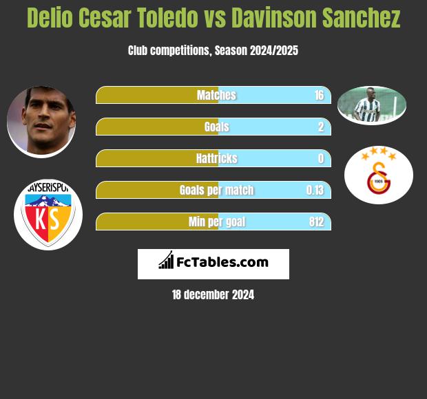 Delio Cesar Toledo vs Davinson Sanchez h2h player stats