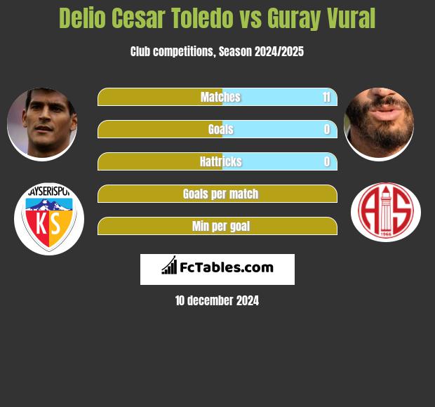 Delio Cesar Toledo vs Guray Vural h2h player stats