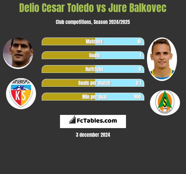 Delio Cesar Toledo vs Jure Balkovec h2h player stats