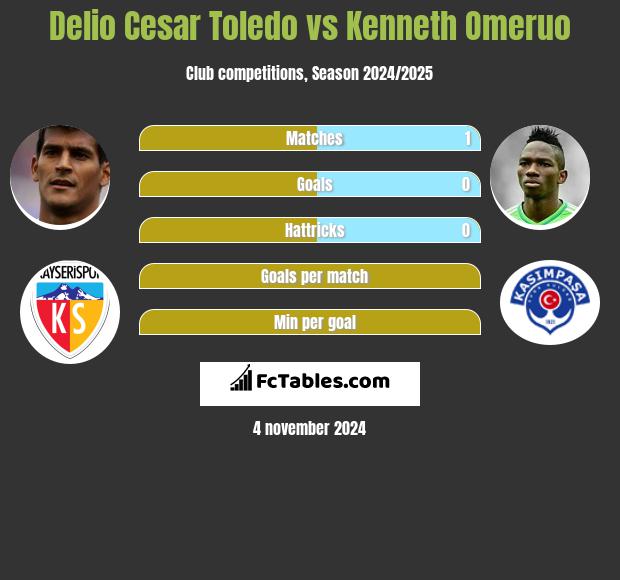 Delio Cesar Toledo vs Kenneth Omeruo h2h player stats