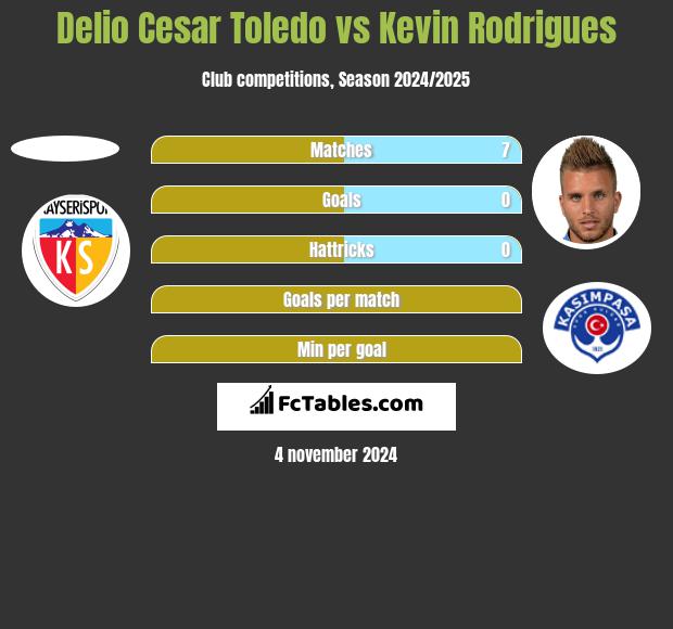 Delio Cesar Toledo vs Kevin Rodrigues h2h player stats