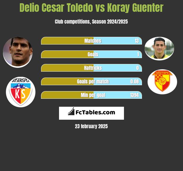 Delio Cesar Toledo vs Koray Guenter h2h player stats