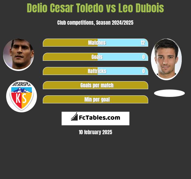 Delio Cesar Toledo vs Leo Dubois h2h player stats