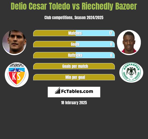 Delio Cesar Toledo vs Riechedly Bazoer h2h player stats