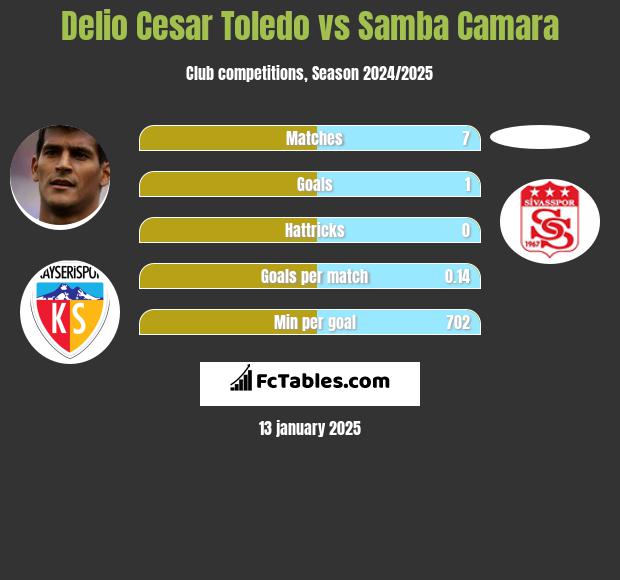 Delio Cesar Toledo vs Samba Camara h2h player stats