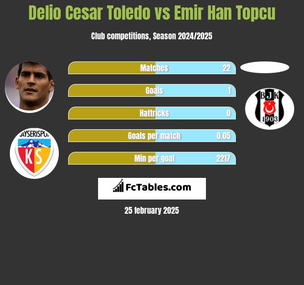 Delio Cesar Toledo vs Emir Han Topcu h2h player stats