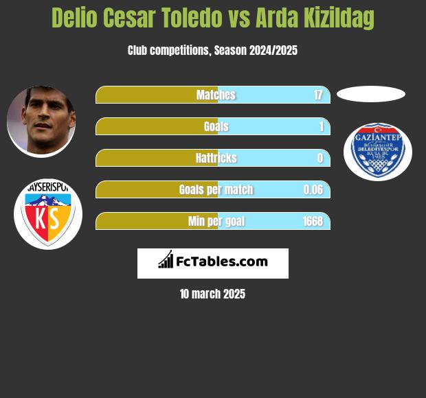 Delio Cesar Toledo vs Arda Kizildag h2h player stats