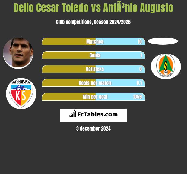 Delio Cesar Toledo vs AntÃ³nio Augusto h2h player stats