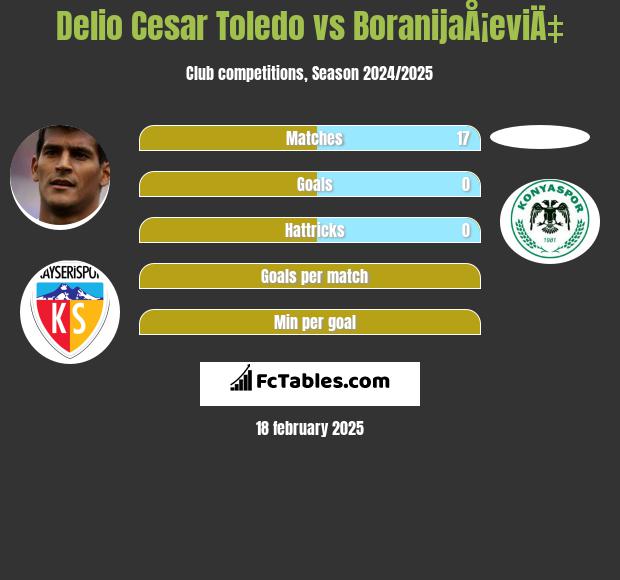 Delio Cesar Toledo vs BoranijaÅ¡eviÄ‡ h2h player stats