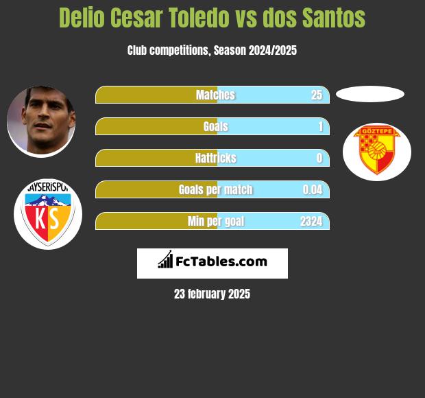 Delio Cesar Toledo vs dos Santos h2h player stats