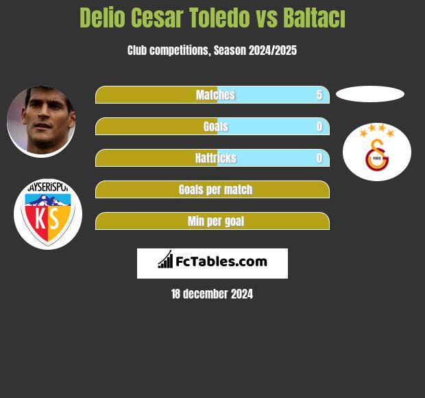 Delio Cesar Toledo vs Baltacı h2h player stats