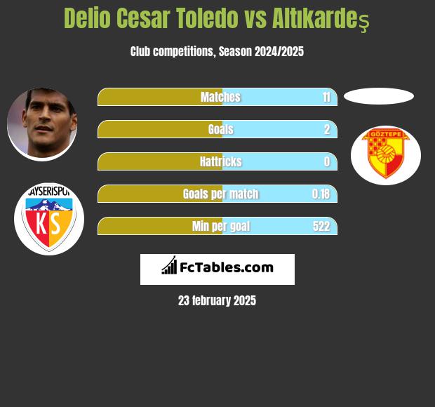 Delio Cesar Toledo vs Altıkardeş h2h player stats