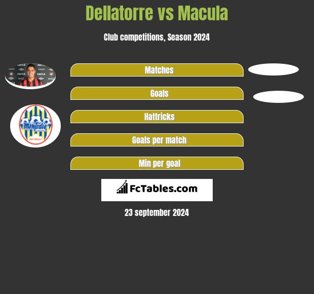 Dellatorre vs Macula h2h player stats