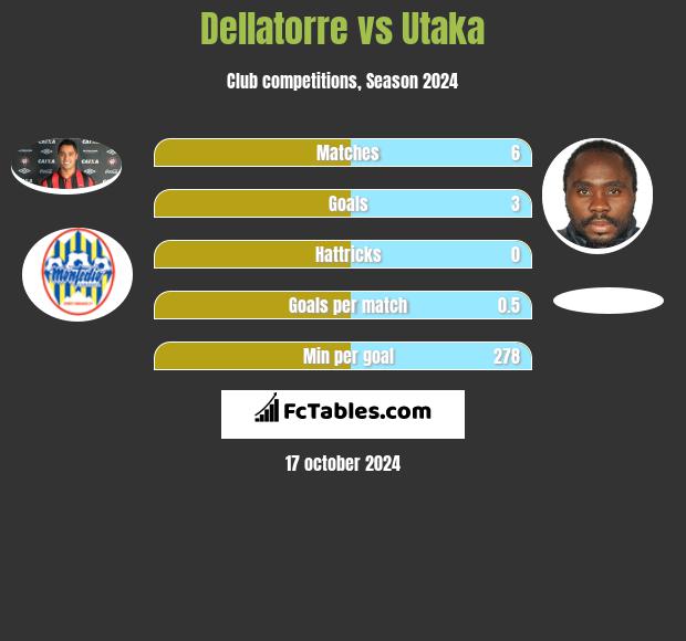 Dellatorre vs Utaka h2h player stats