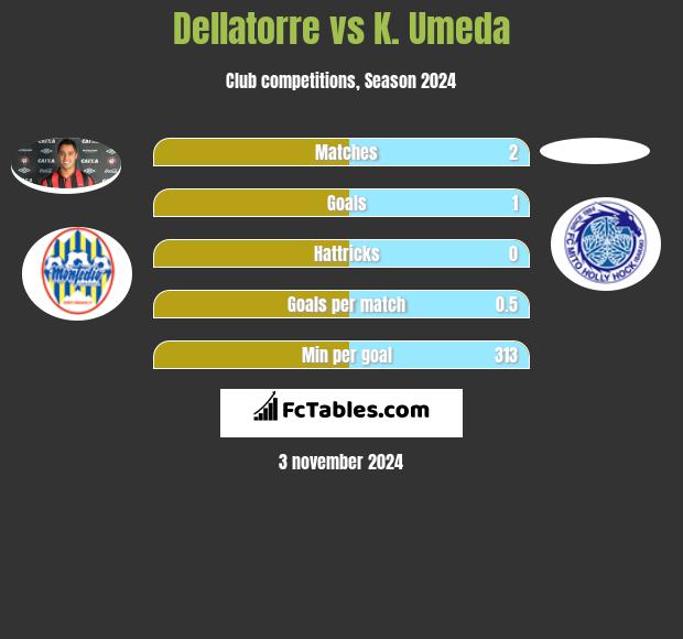 Dellatorre vs K. Umeda h2h player stats