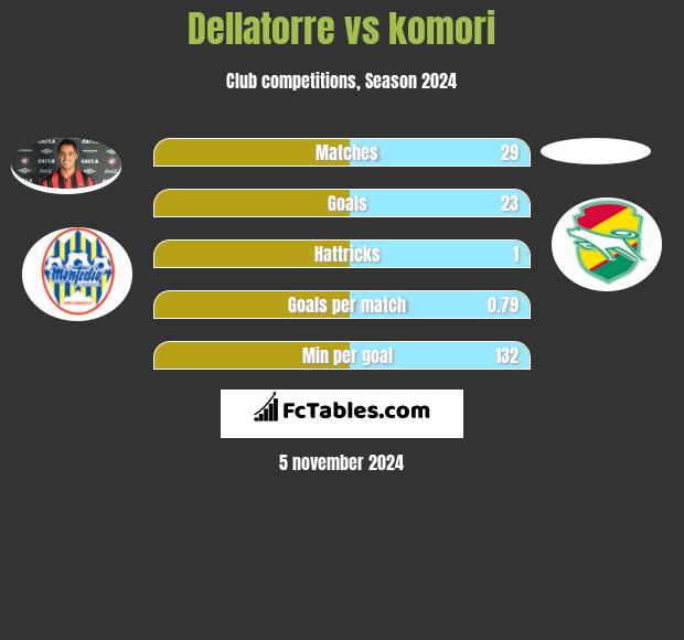 Dellatorre vs komori h2h player stats