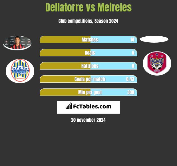 Dellatorre vs Meireles h2h player stats