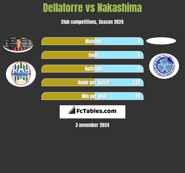 Dellatorre vs Nakashima h2h player stats