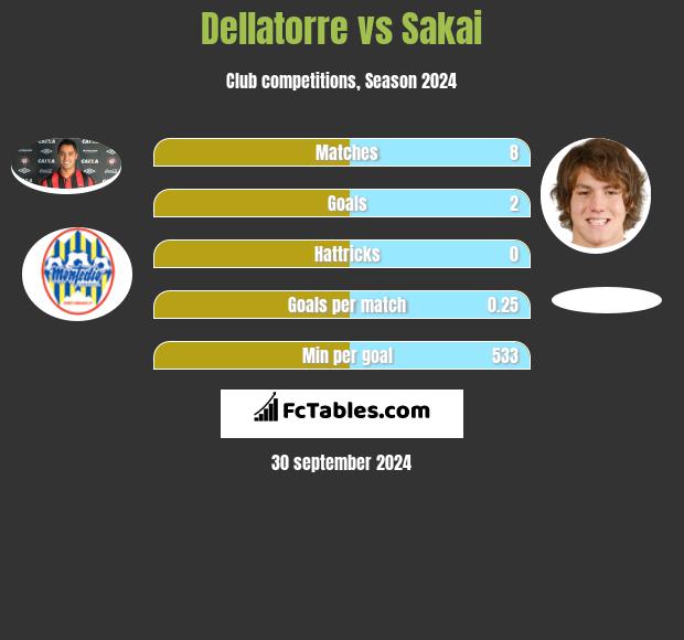 Dellatorre vs Sakai h2h player stats