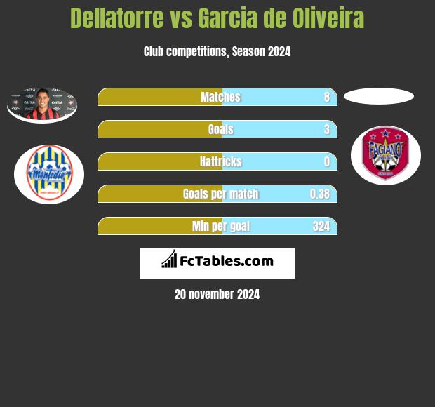 Dellatorre vs Garcia de Oliveira h2h player stats