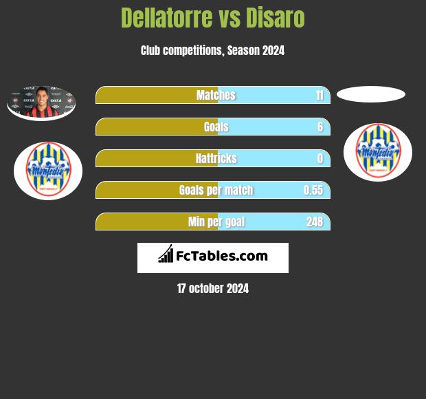 Dellatorre vs Disaro h2h player stats