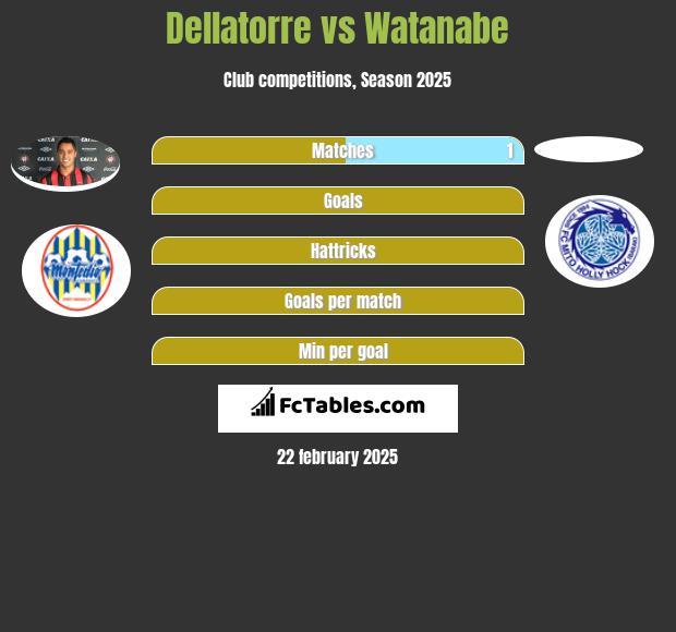 Dellatorre vs Watanabe h2h player stats