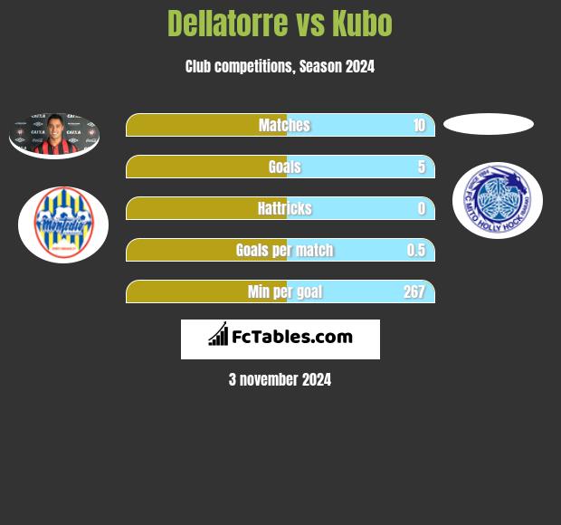 Dellatorre vs Kubo h2h player stats