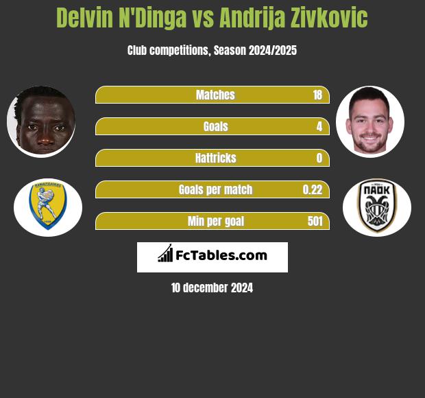 Delvin N'Dinga vs Andrija Zivković h2h player stats