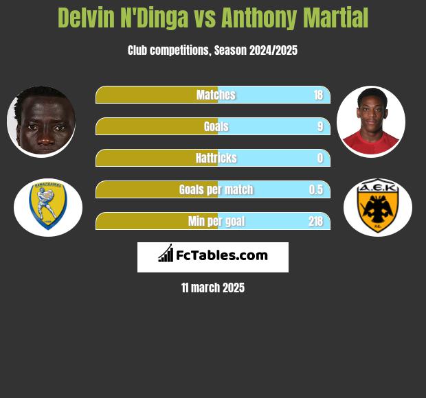 Delvin N'Dinga vs Anthony Martial h2h player stats