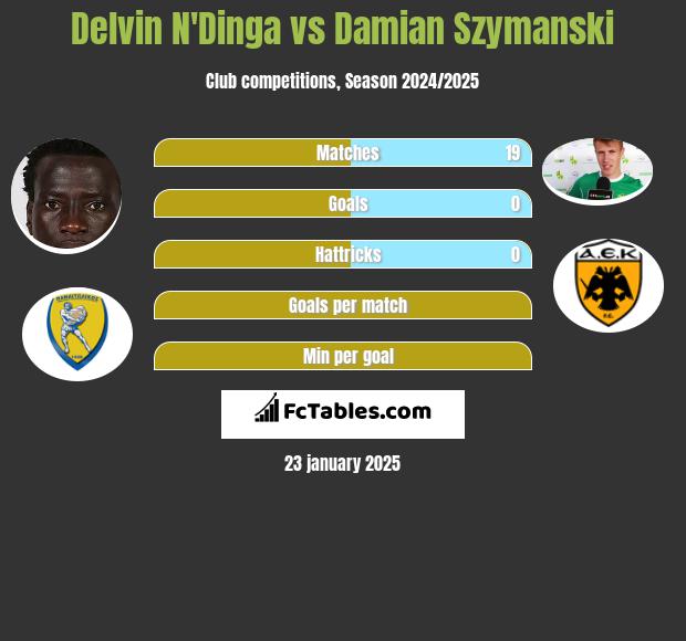 Delvin N'Dinga vs Damian Szymański h2h player stats