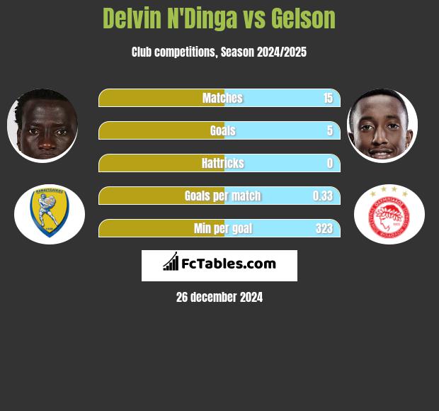 Delvin N'Dinga vs Gelson h2h player stats