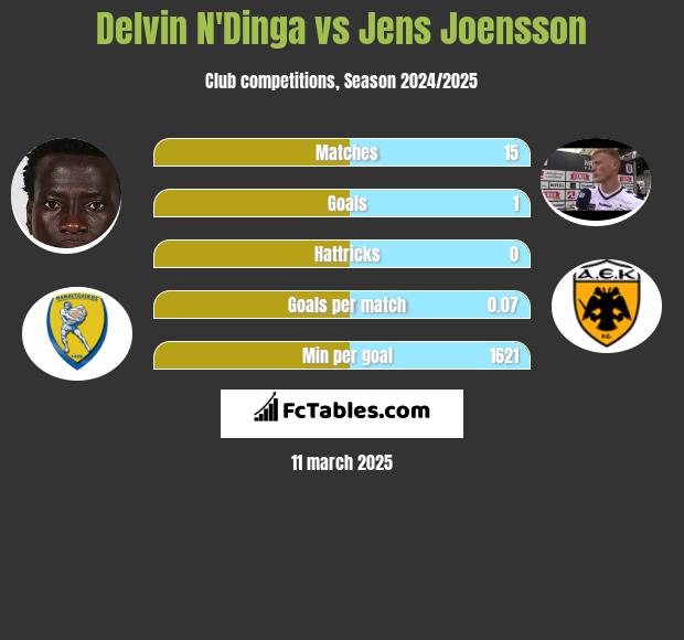 Delvin N'Dinga vs Jens Joensson h2h player stats