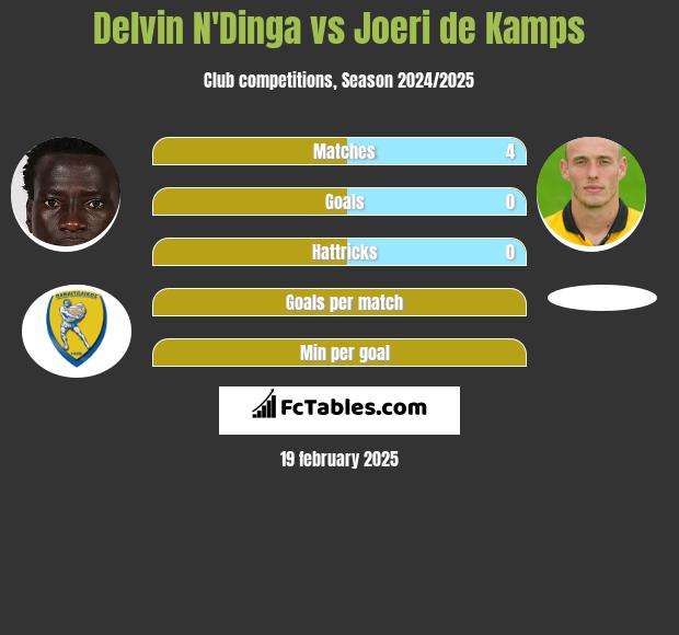 Delvin N'Dinga vs Joeri de Kamps h2h player stats