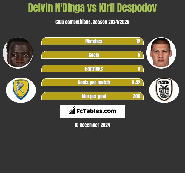 Delvin N'Dinga vs Kiril Despodov h2h player stats