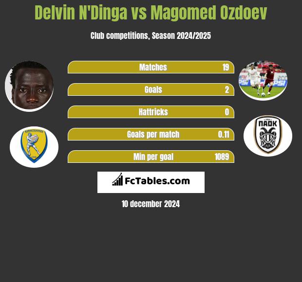 Delvin N'Dinga vs Magomed Ozdoev h2h player stats