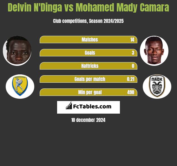 Delvin N'Dinga vs Mohamed Mady Camara h2h player stats