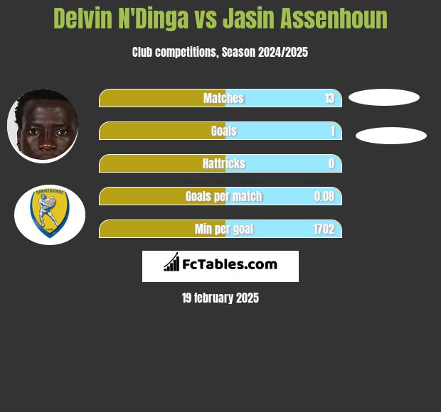 Delvin N'Dinga vs Jasin Assenhoun h2h player stats