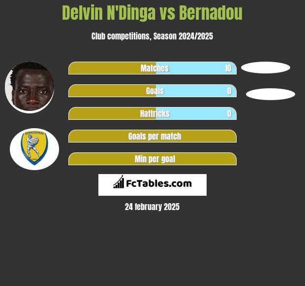 Delvin N'Dinga vs Bernadou h2h player stats