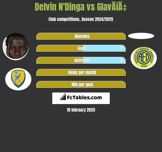 Delvin N'Dinga vs GlavÄiÄ‡ h2h player stats