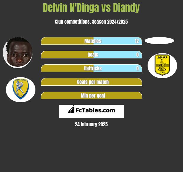 Delvin N'Dinga vs Diandy h2h player stats