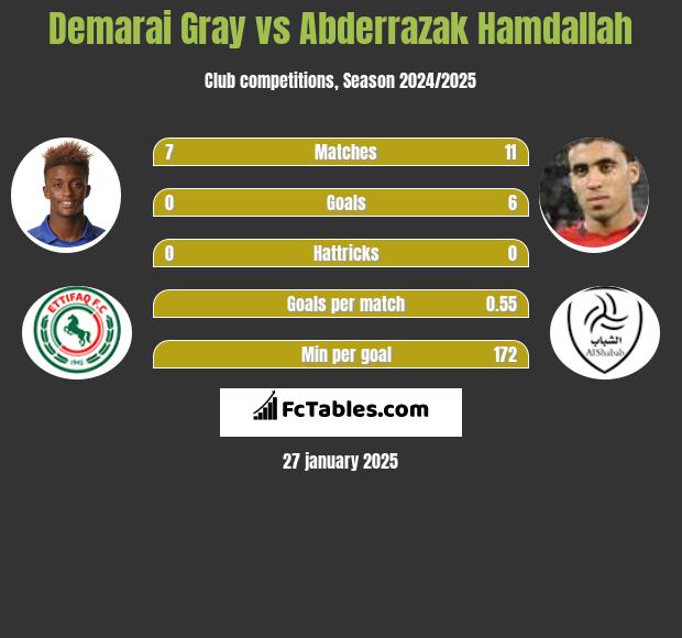 Demarai Gray vs Abderrazak Hamdallah h2h player stats