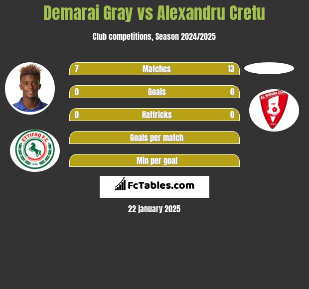 Demarai Gray vs Alexandru Cretu h2h player stats