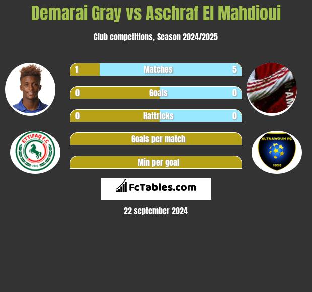 Demarai Gray vs Aschraf El Mahdioui h2h player stats