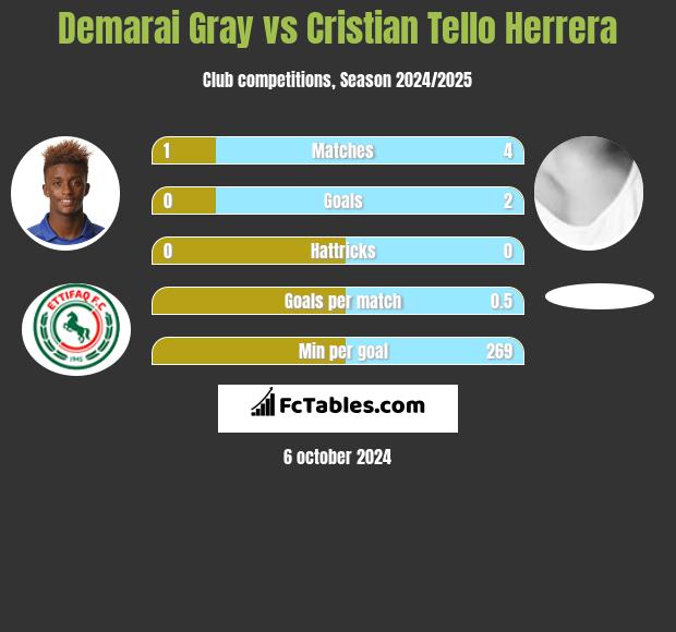 Demarai Gray vs Cristian Tello h2h player stats