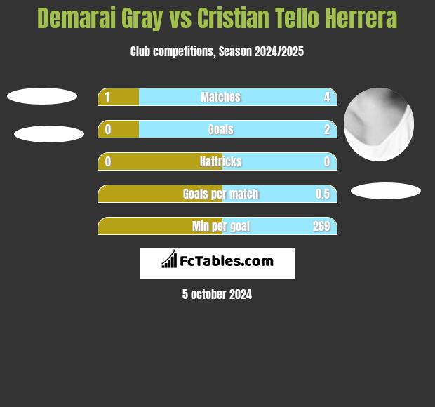 Demarai Gray vs Cristian Tello Herrera h2h player stats